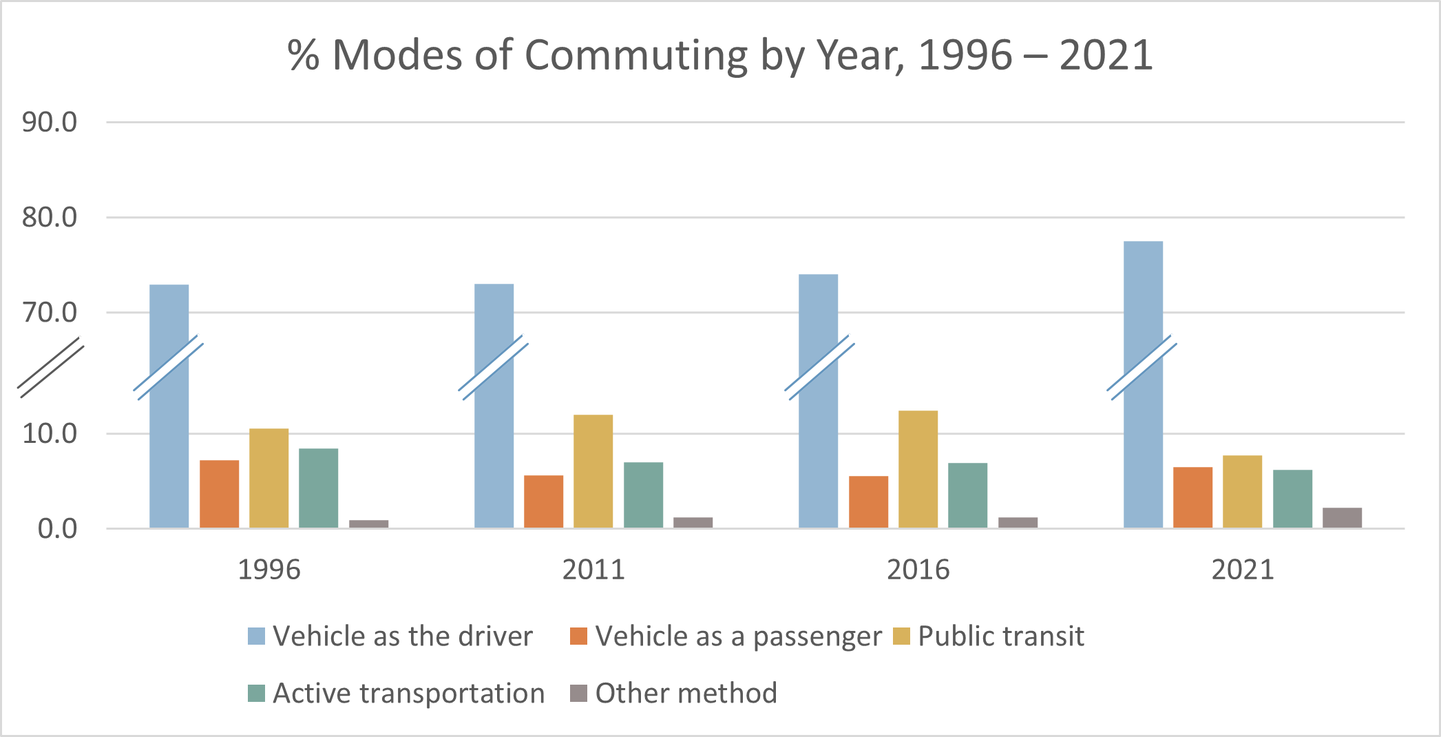Commuting Modes by Year
